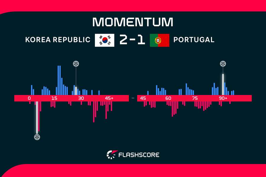 Südkorea vs Portugal Momentum