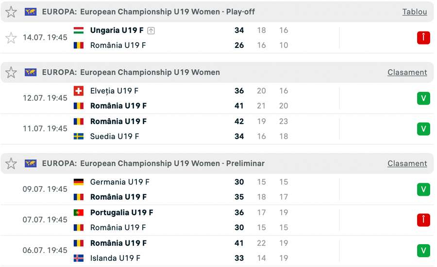 Rezultatele României la Euro U19