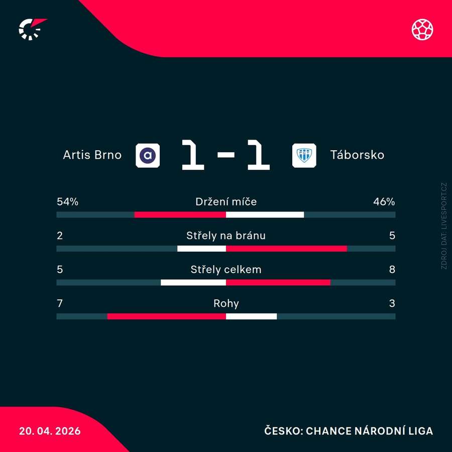 Statistiky utkání.
