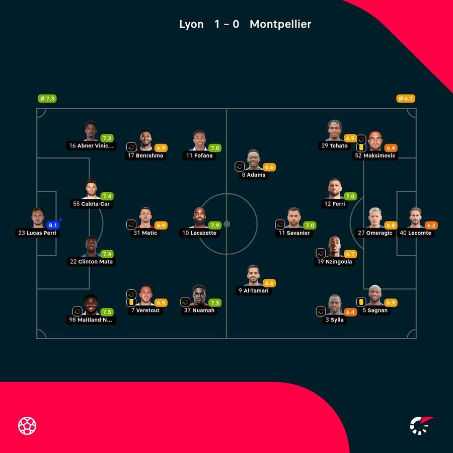 As notas dos jogadores