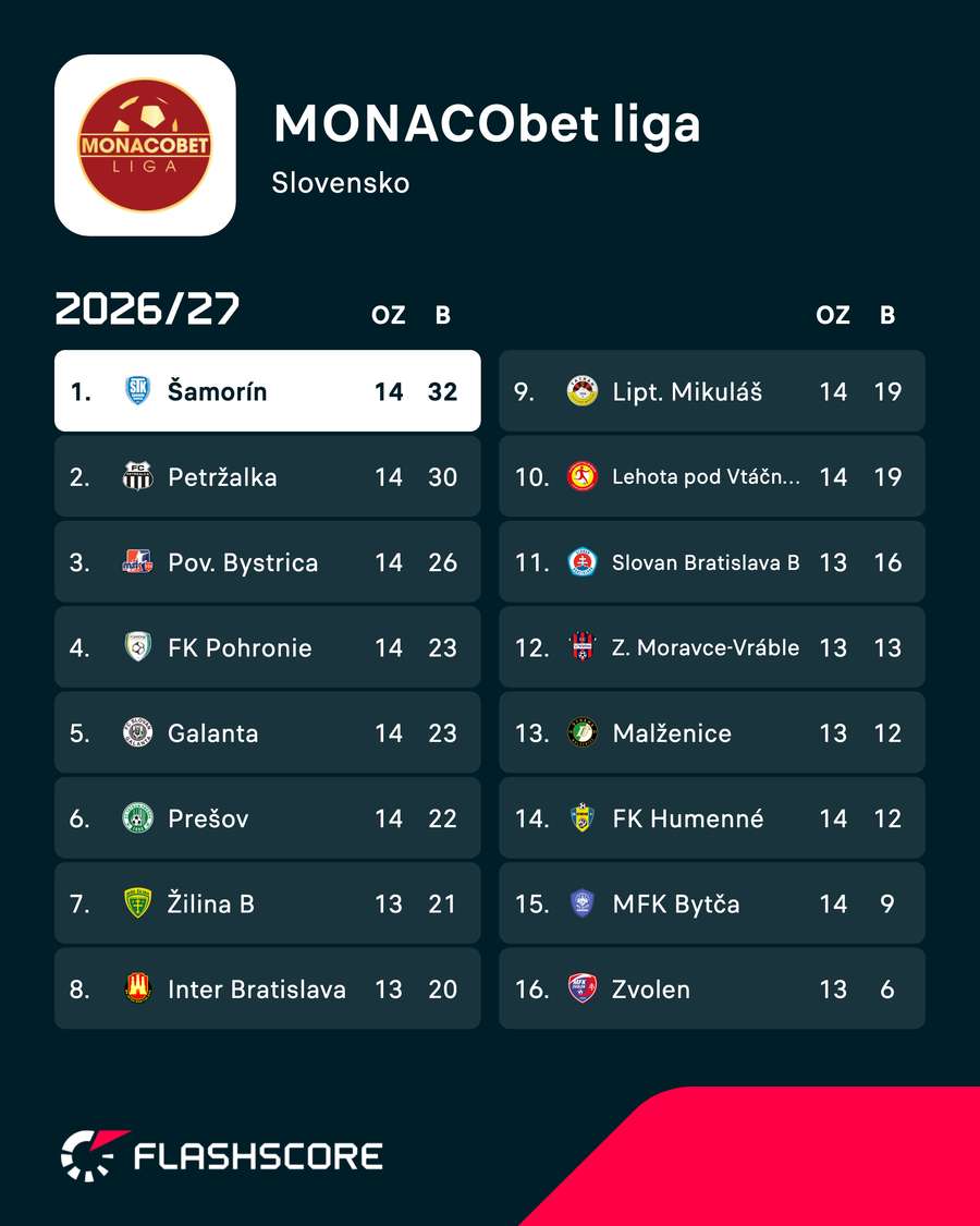 Tabuľka po sobotných zápasoch MONACObet ligy. Tabuľka po sobotných zápasoch MONACObet ligy.