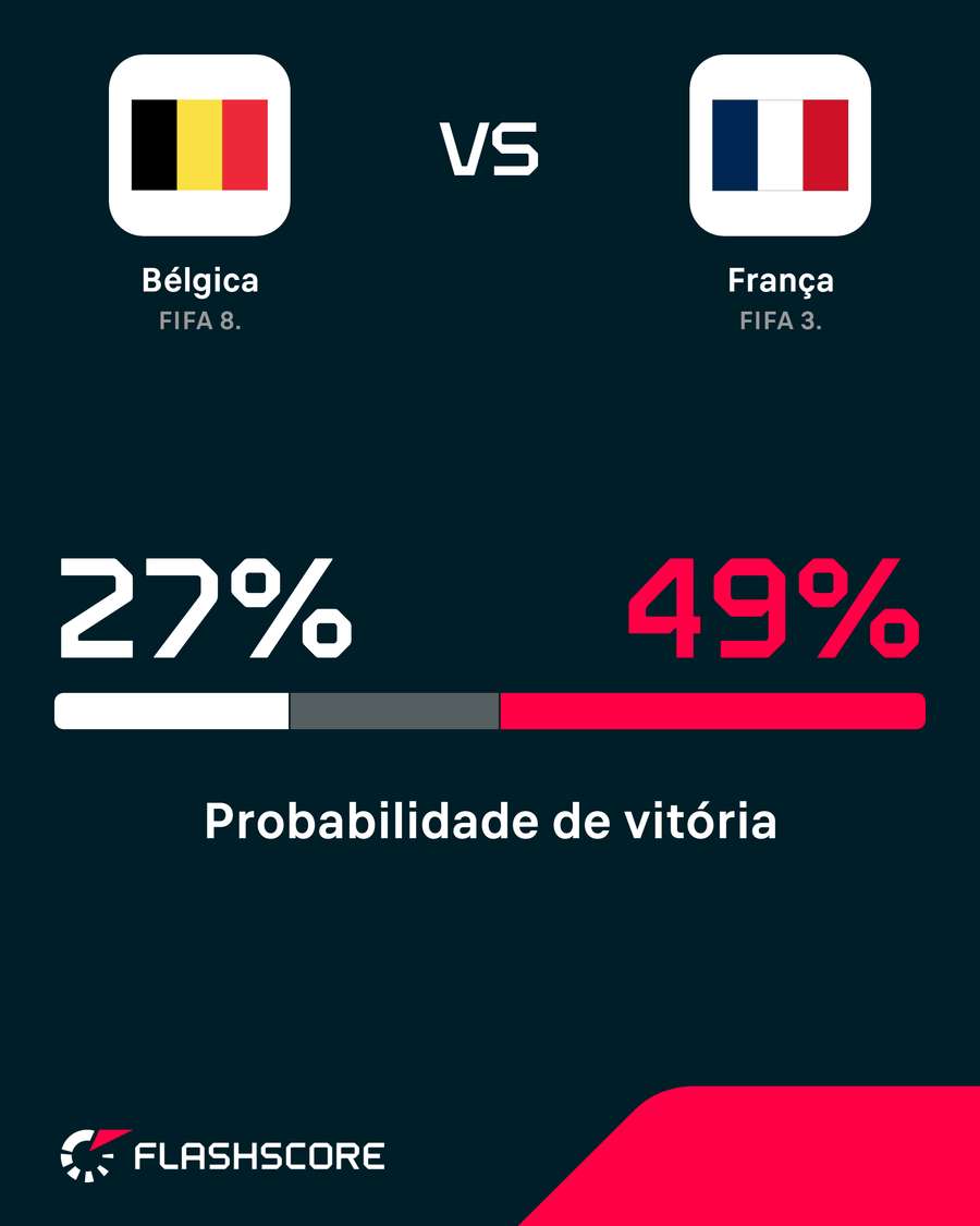 Probabilidade de vitória Probabilidade de vitória