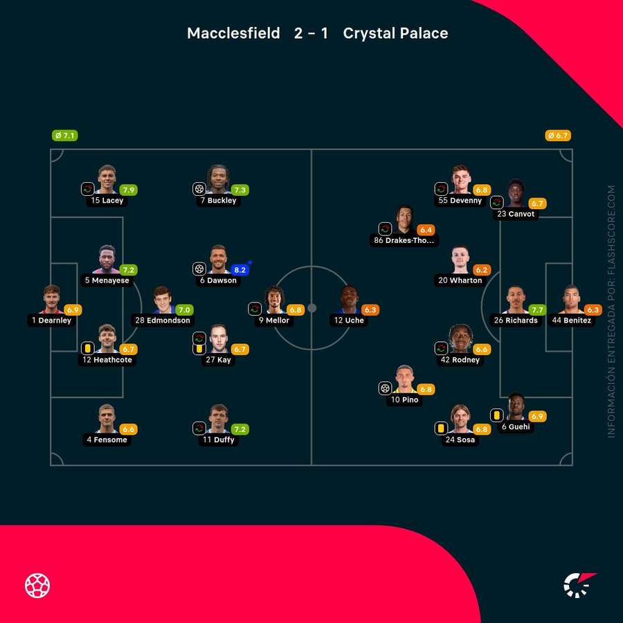 Las notas de los jugadores del Macclesfield-Crystal Palace Las notas de los jugadores del Macclesfield-Crystal Palace