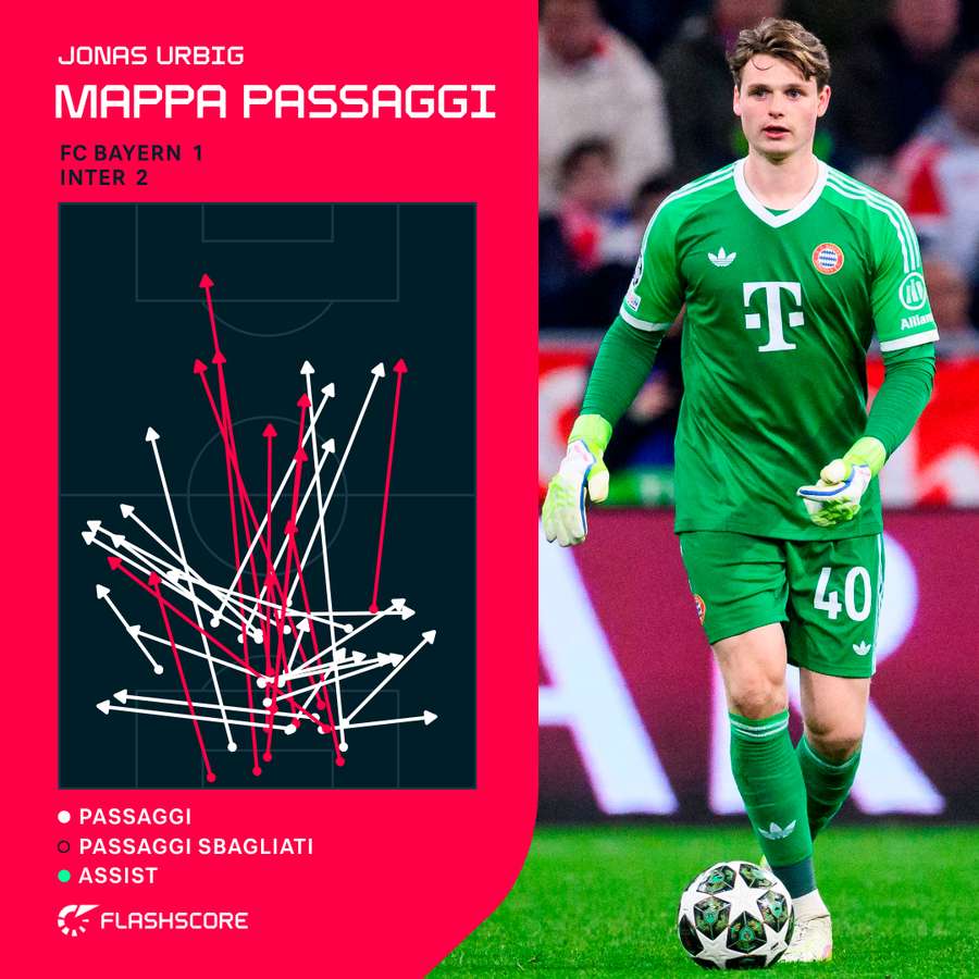La mappa dei passaggi di Jonas Urbig in Bayern Monaco-Inter La mappa dei passaggi di Jonas Urbig in Bayern Monaco-Inter