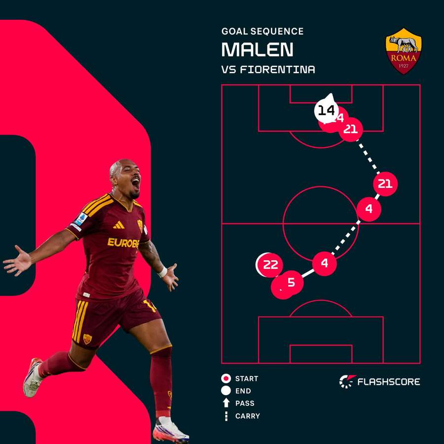 Malen's first goal Malen's first goal