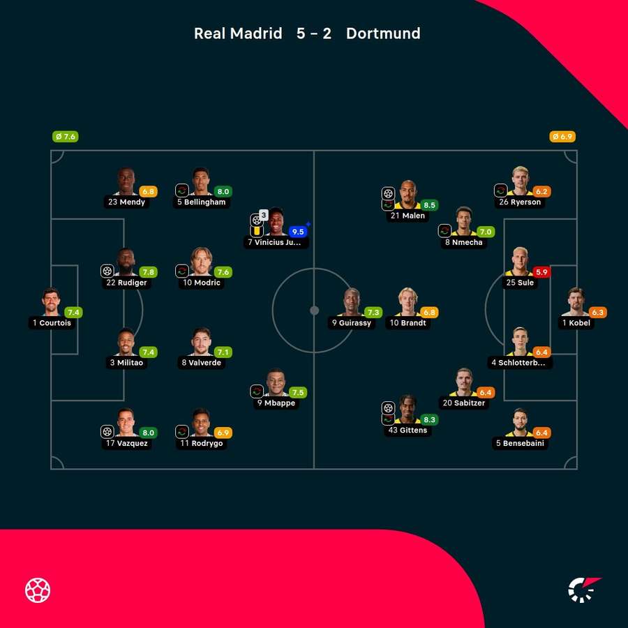 Die Spielerbewertungen zu Real Madrid vs. Dortmund.