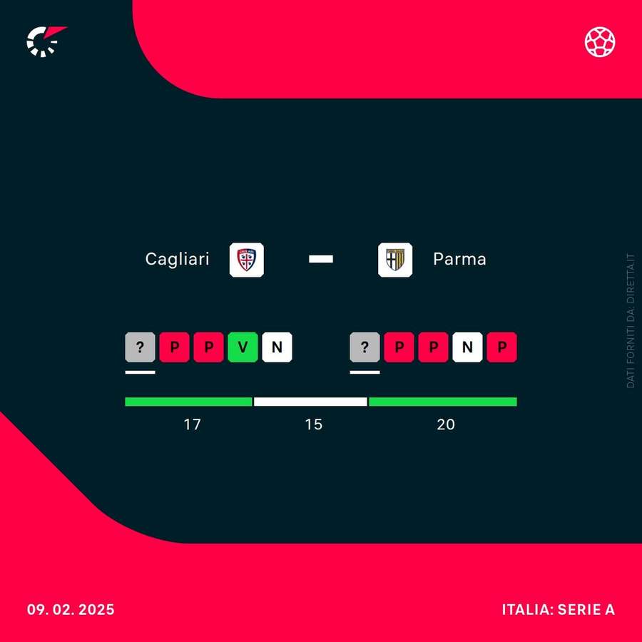 Le ultime partite di Cagliari e Parma