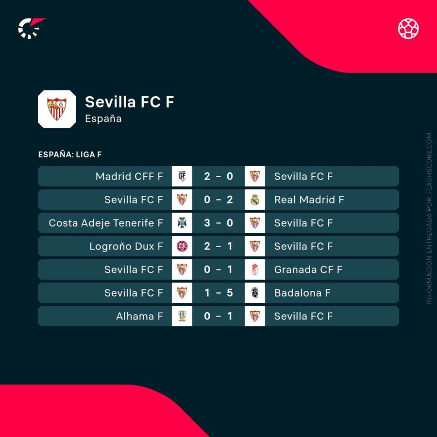 Últimos partidos del Sevilla Femenino