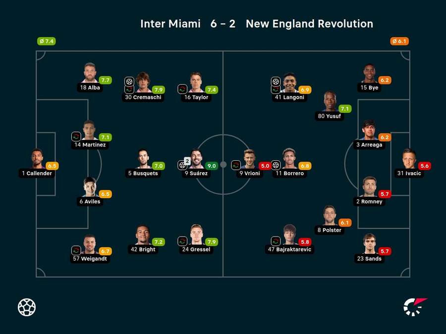 As notas dos jogadores titulares de Inter Miami e New England Revolution na partida