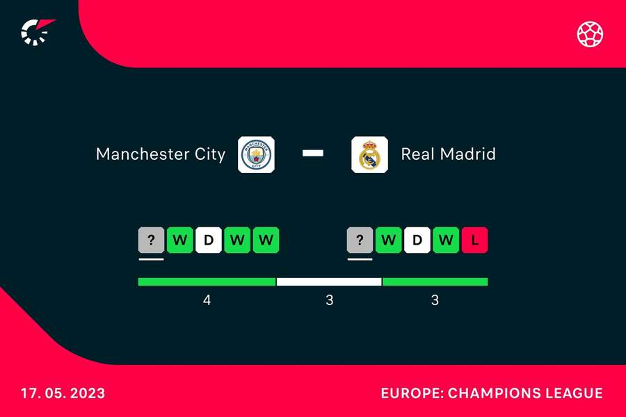 Form going into the match Form going into the match