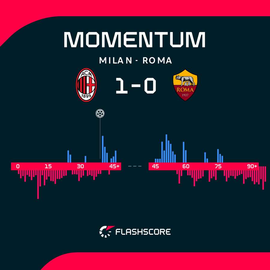 Momenty przewagi w meczu AC Milan - AS Roma