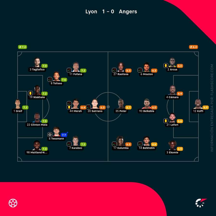 Las notas de los jugadores del Lyon-Angers