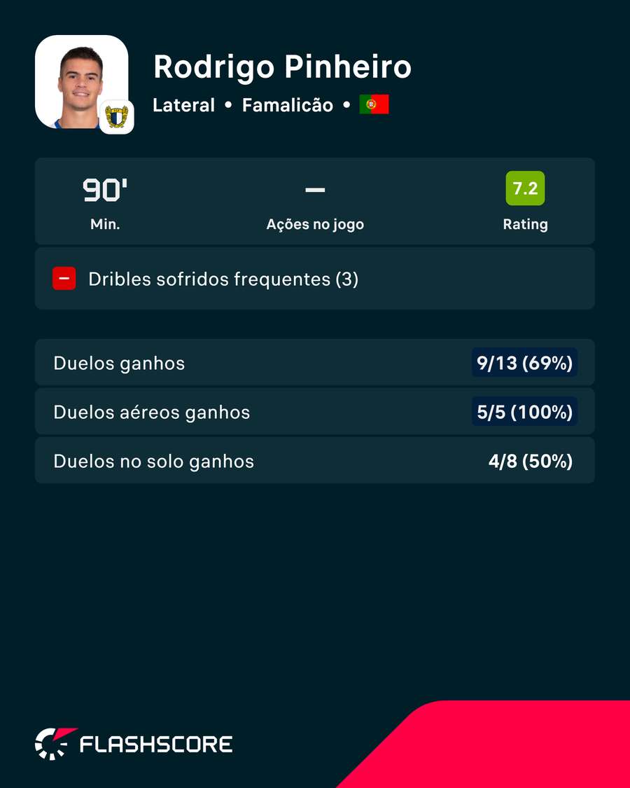Os números de Rodrigo Pinheiro Os números de Rodrigo Pinheiro