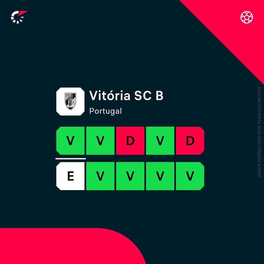 A forma recente da equipa B do Vitória SC