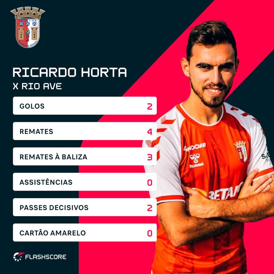 Os principais números de Ricardo Horta contra o Rio Ave