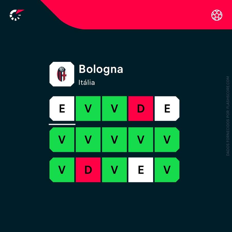A forma do Bolonha A forma do Bolonha