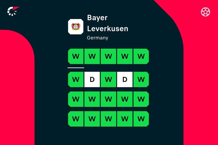 Leverkusen's last 20 games under Alonso
