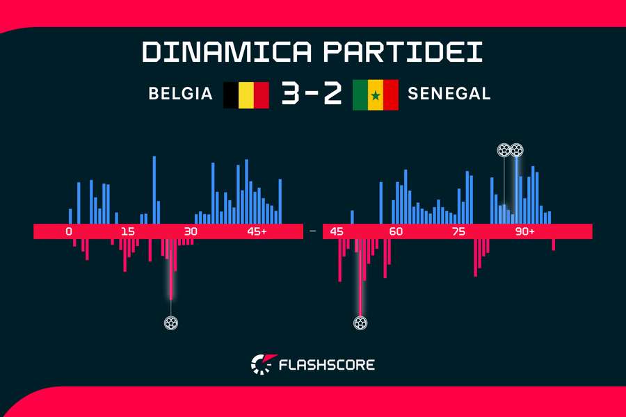 Dinamica partidei Dinamica partidei