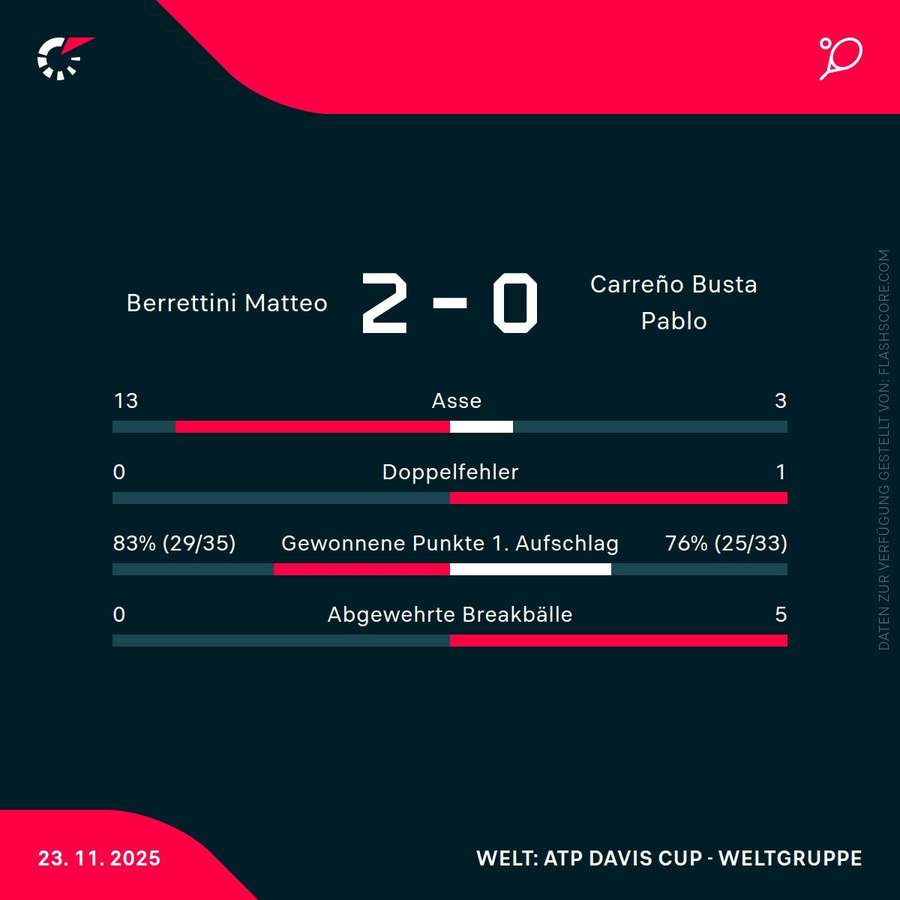 Statistiken Berrettini vs. Carreno-Busta Statistiken Berrettini vs. Carreno-Busta