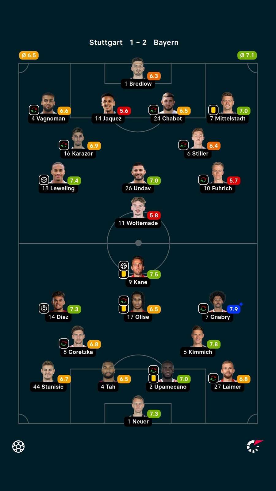 As notas dos jogadores de Stuttgart x Bayern As notas dos jogadores de Stuttgart x Bayern