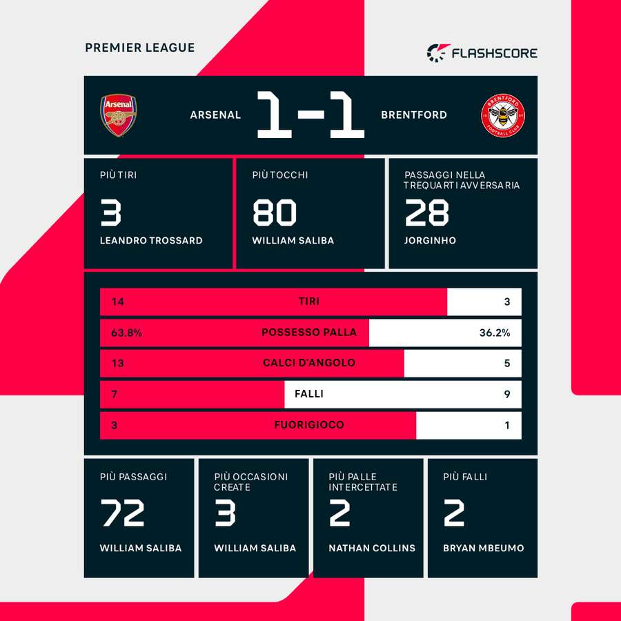 Statistiche della partita Statistiche della partita