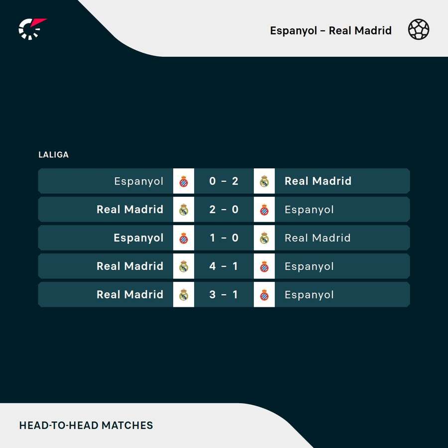 Os resultados dos últimos encontros entre Espanyol e Real Madrid Os resultados dos últimos encontros entre Espanyol e Real Madrid