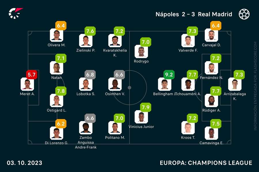 Las notas del Nápoles-Real Madrid Las notas del Nápoles-Real Madrid