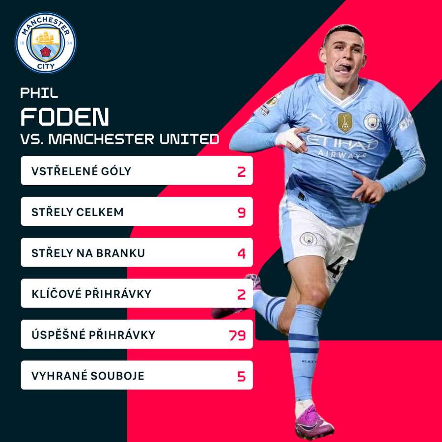 Individuální statistiky Phila Fodena ze zápasu s United.
