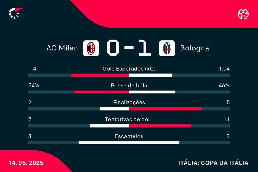 As estatísticas de Milan 0x1 Bologna