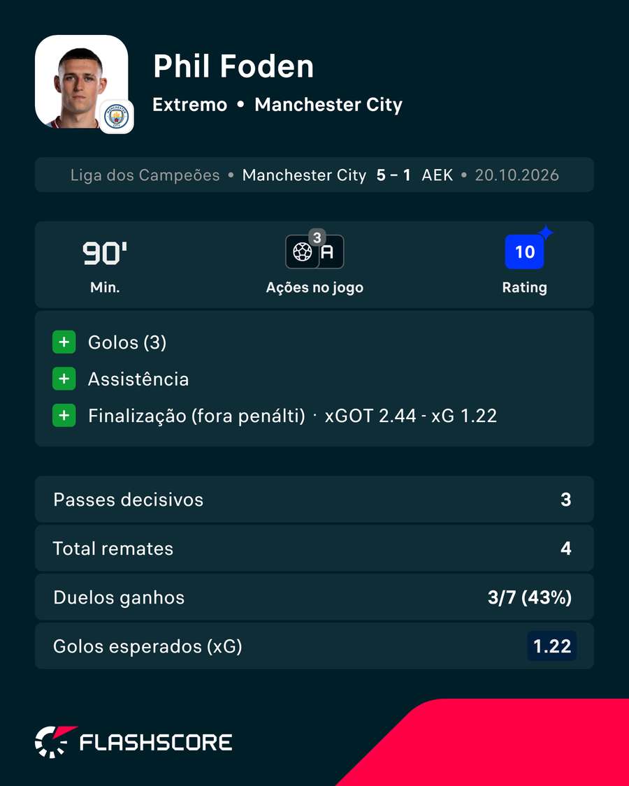 A exibição de Foden A exibição de Foden
