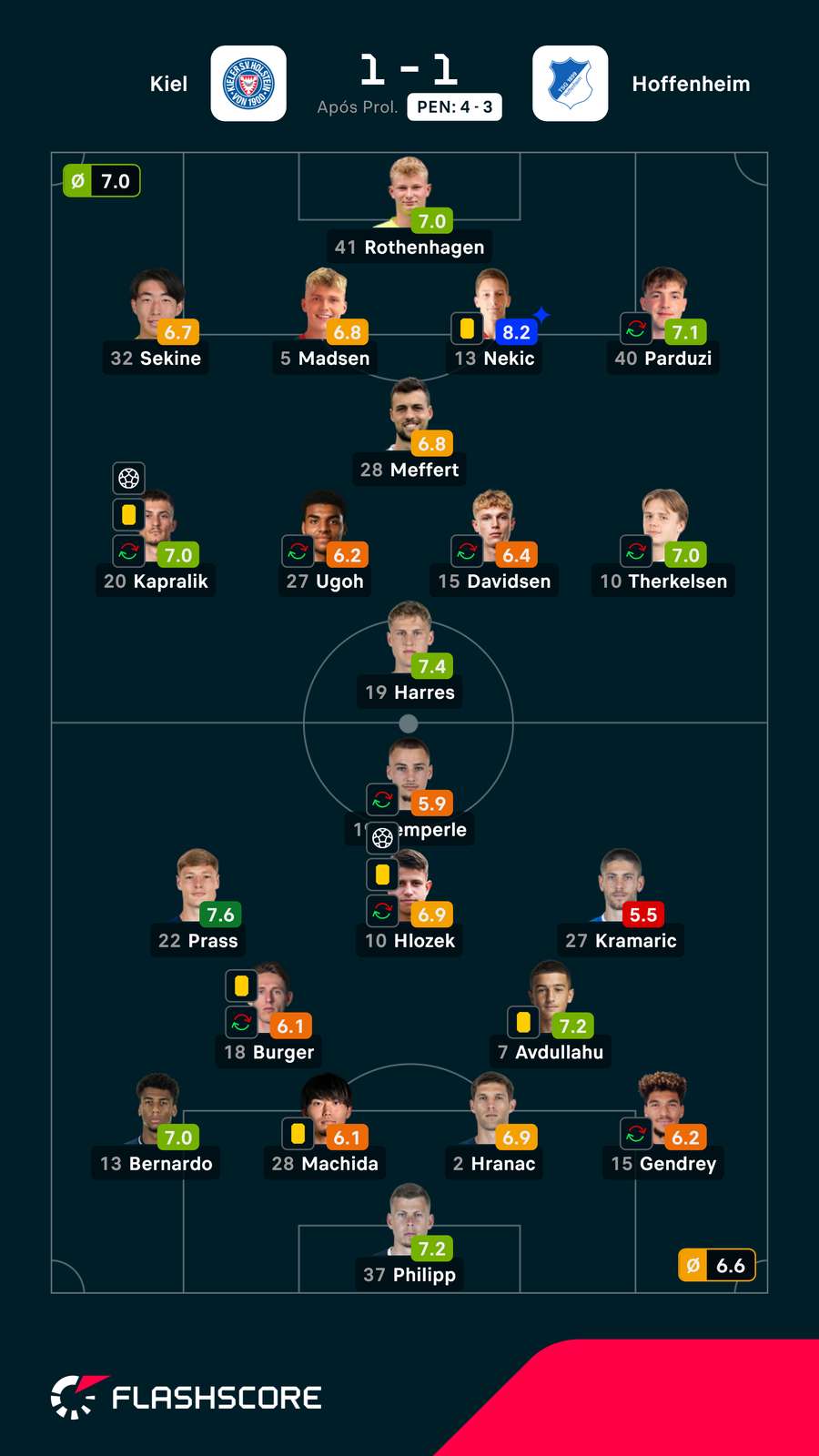As notas dos jogadores As notas dos jogadores