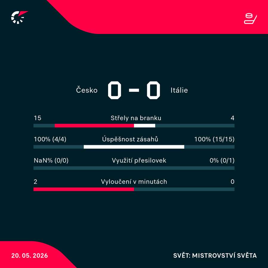 Statistiky zápasu po první třetině. Statistiky zápasu po první třetině.