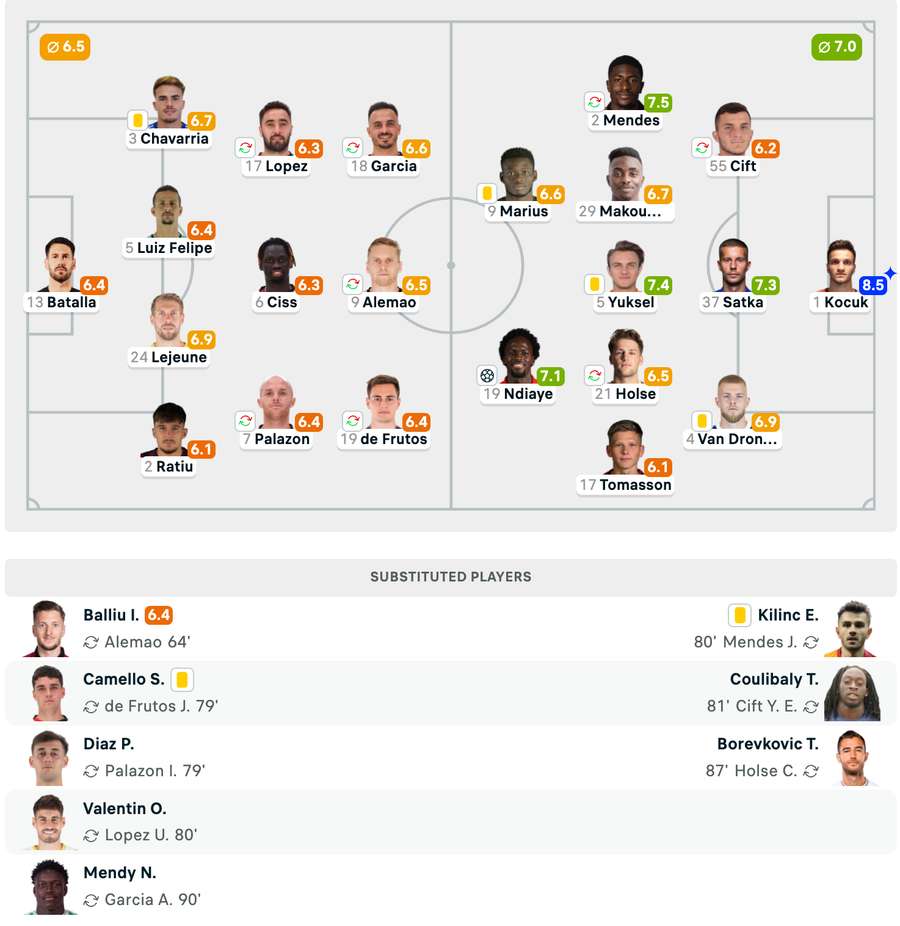 Echipele de start + Note Jucători
