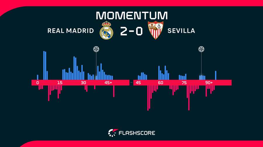 Momentos del Real Madrid-Sevilla Momentos del Real Madrid-Sevilla
