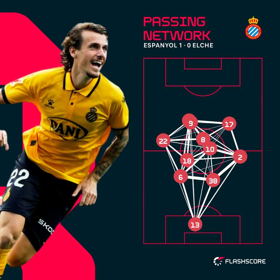 Espanyol's passing network vs Elche Espanyol's passing network vs Elche