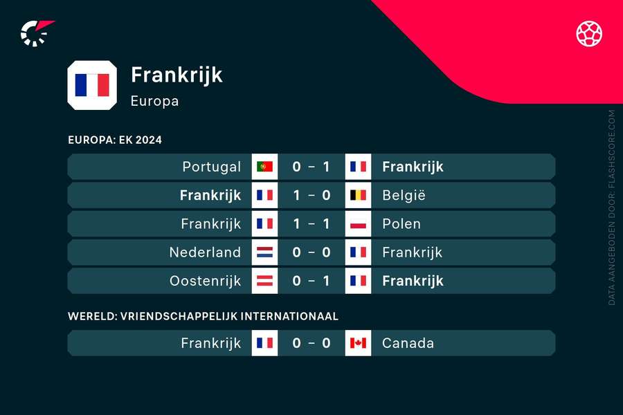 Laatste resultaten Frankrijk