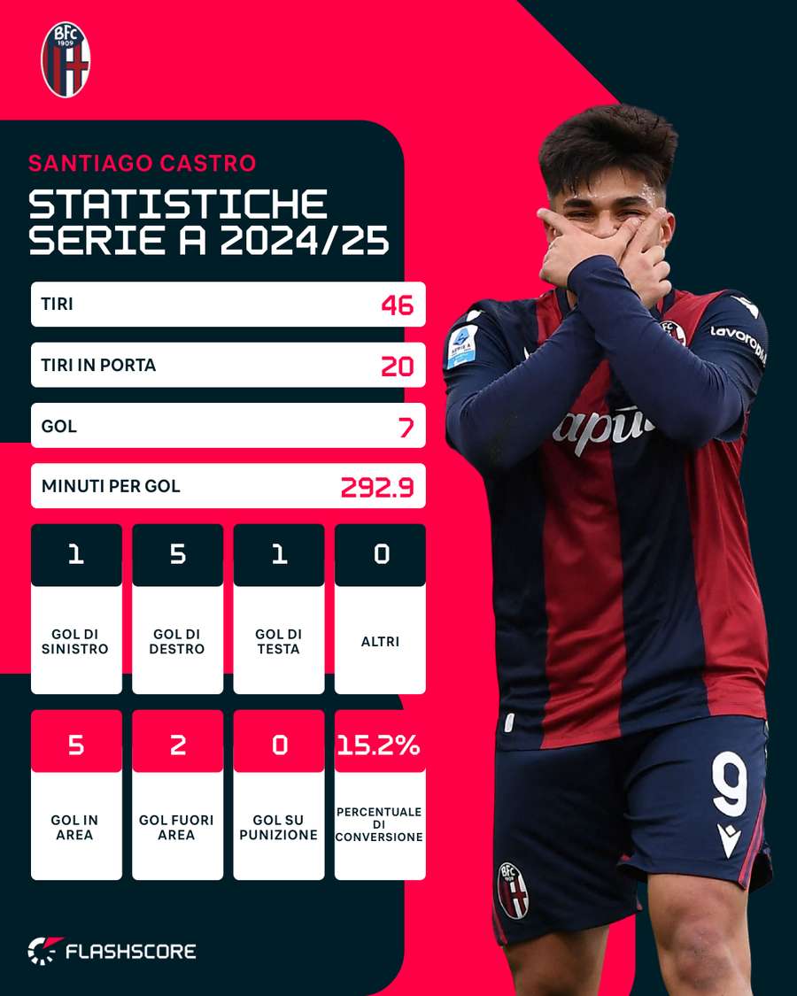 Le statistiche stagionali di Santiago Castro