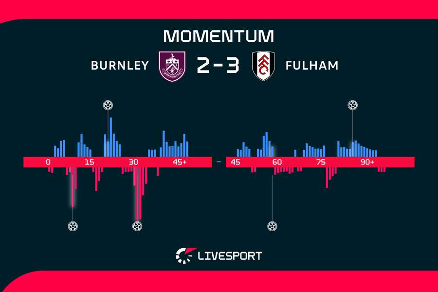 Momentum zápasu. Momentum zápasu.