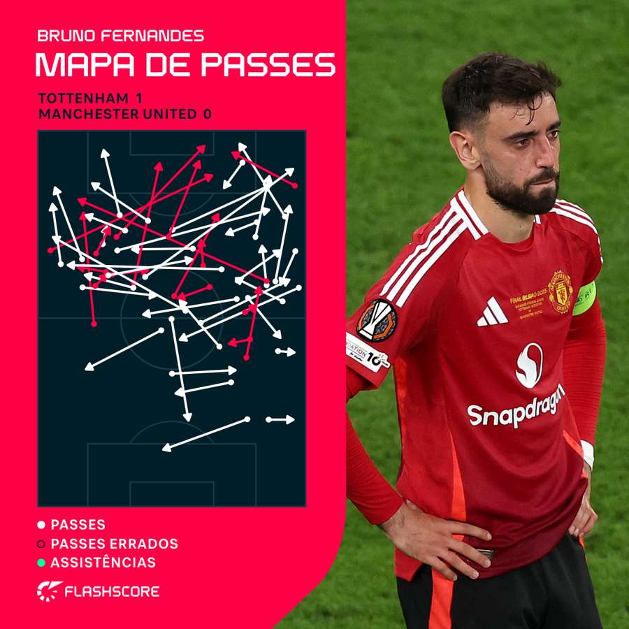 Bruno Fernandes teve final pouco conseguida
