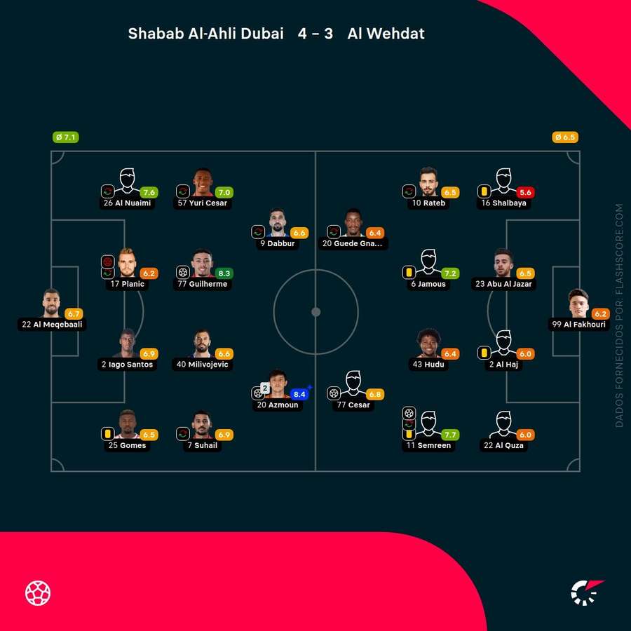 Notas finais dos jogadores