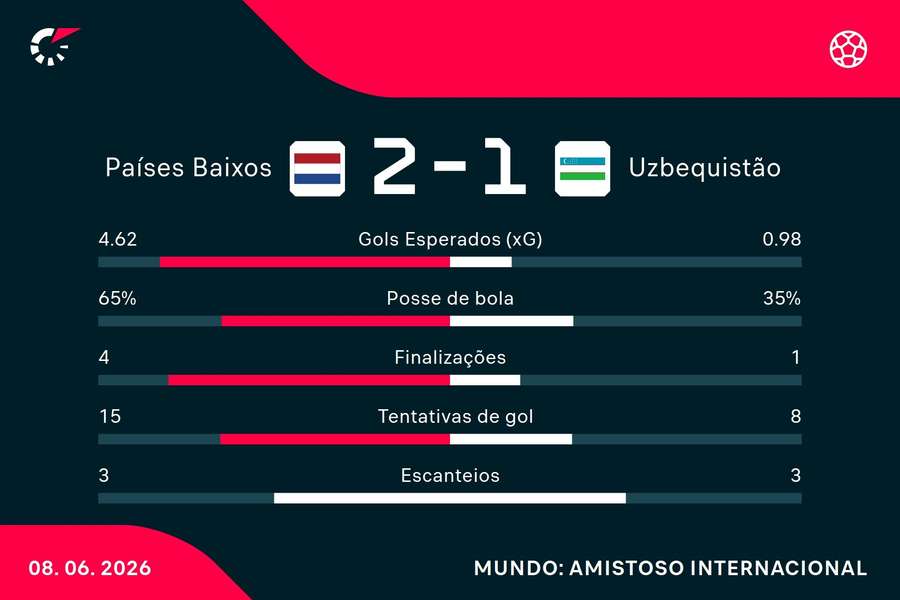 As estatísticas de Holanda 2x1 Uzbequistão