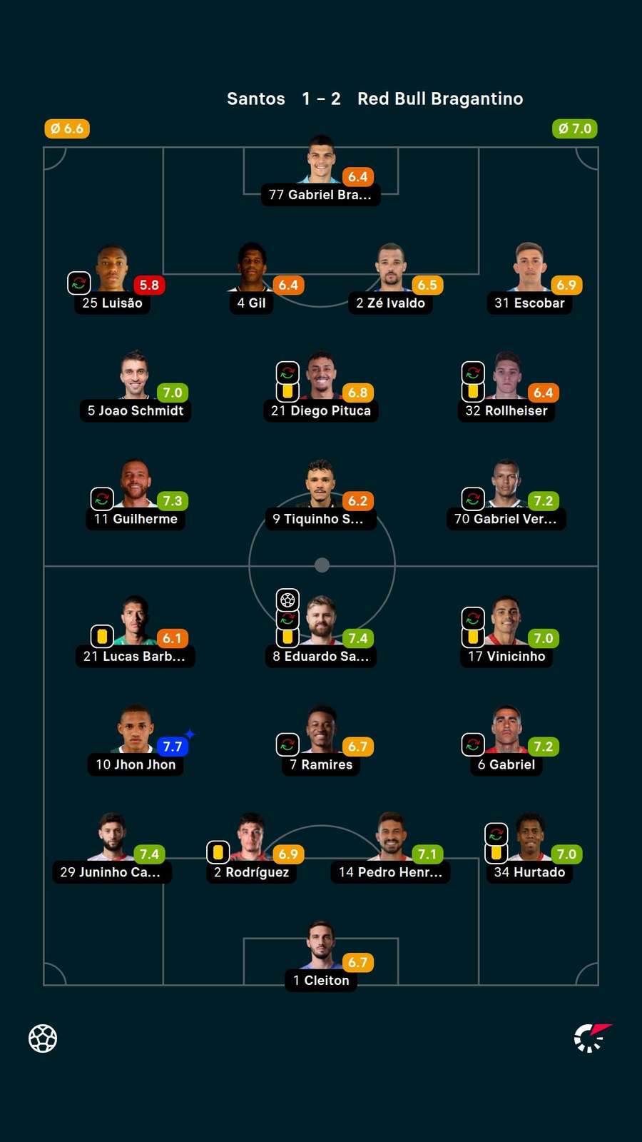 As notas dos jogadores titulares de Santos e Bragantino na partida As notas dos jogadores titulares de Santos e Bragantino na partida