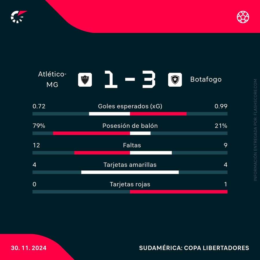 Estadísticas de la final de la Libertadores