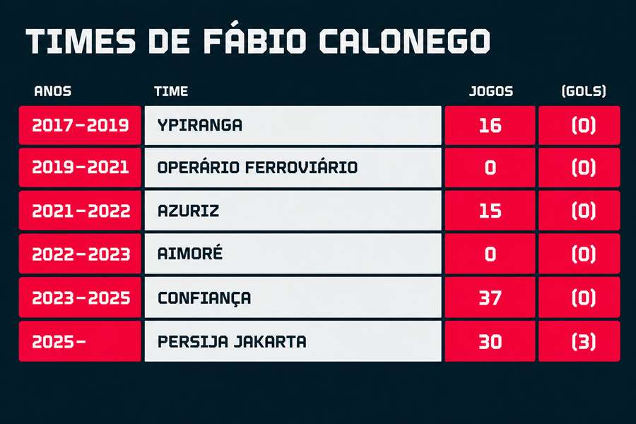 Clubes que Fábio passou na carreira