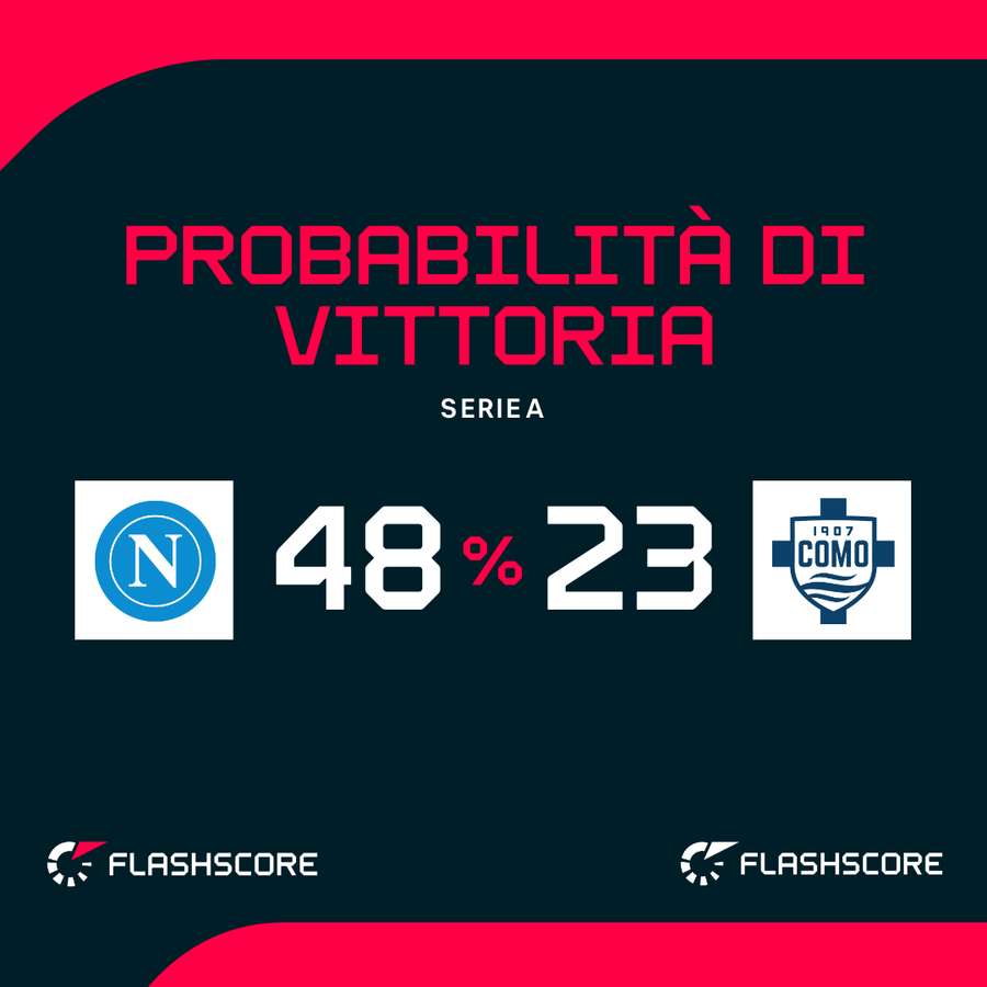 Probabilità di vittoria Probabilità di vittoria