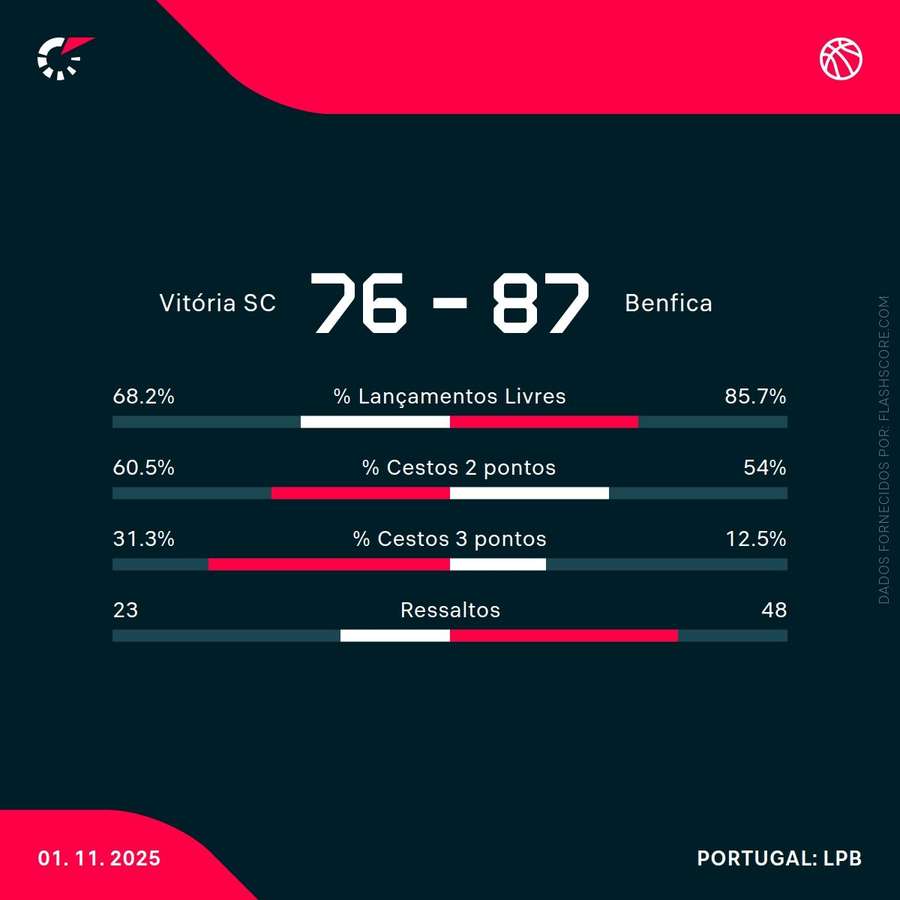 Estatísticas da partida Estatísticas da partida