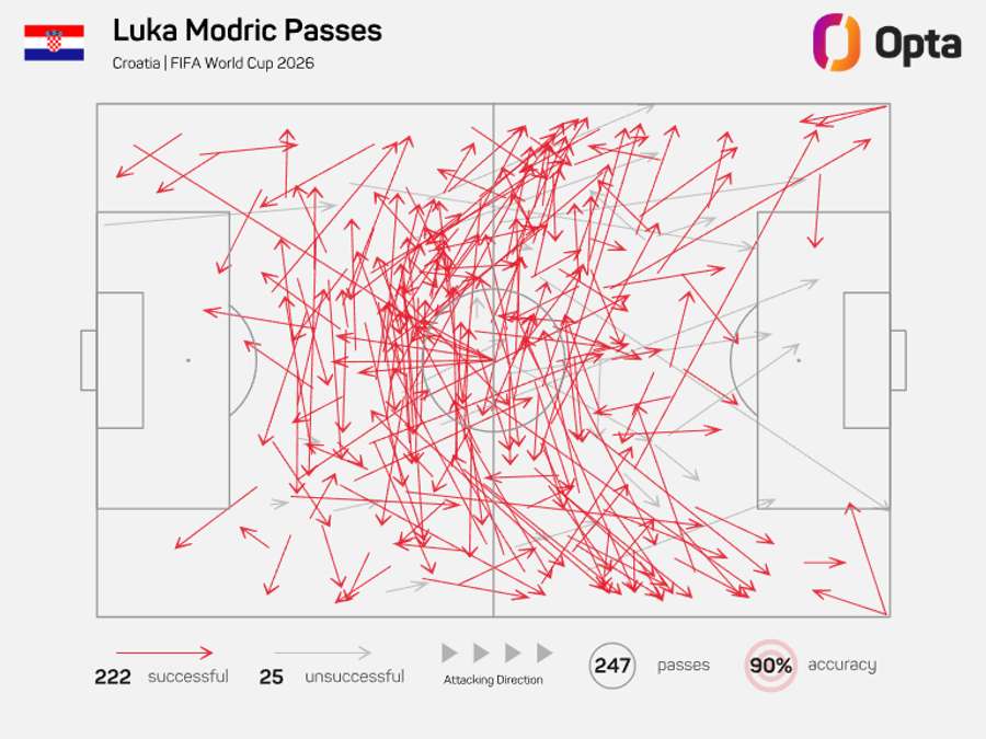 O mapa de passes de Modric O mapa de passes de Modric