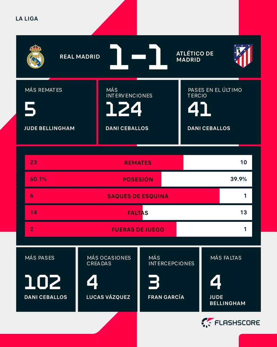 Estadísticas del Real Madrid-Atlético de Madrid