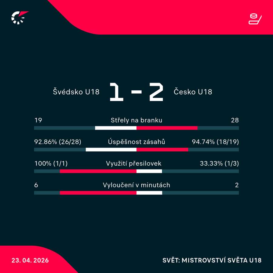 Statistiky utkání.