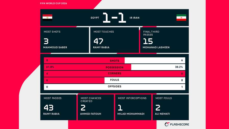 Egypt v Iran Stats